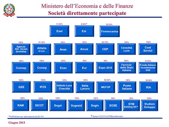 Società partecipate dallo Stato