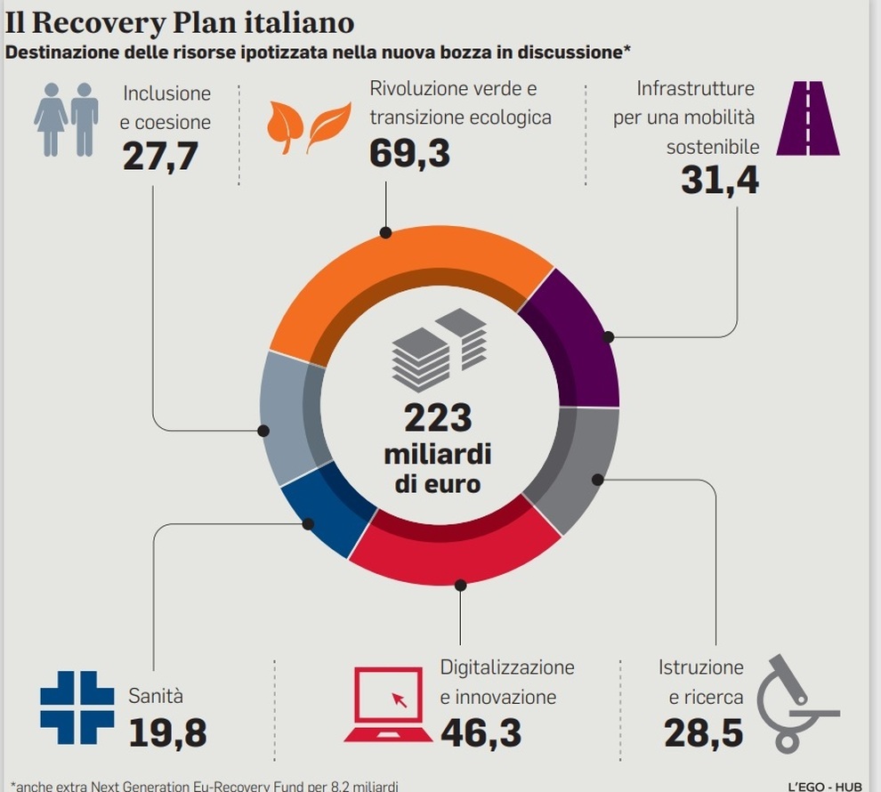 recovery italiano