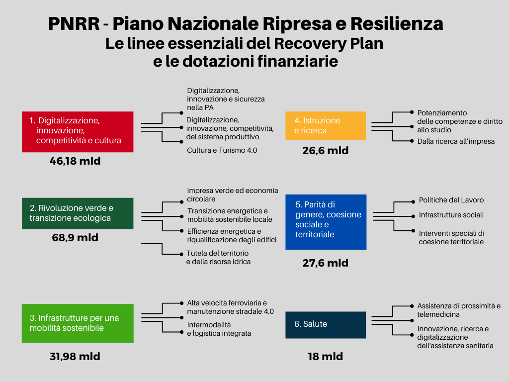 PNRR e Infrastrutture
