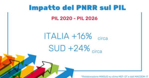 Effetto del PNRR sul SUD