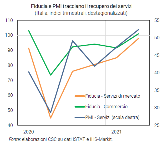 Grafico Ripartenza Italia