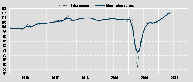 Istat fatturato industrie a giugno 2021