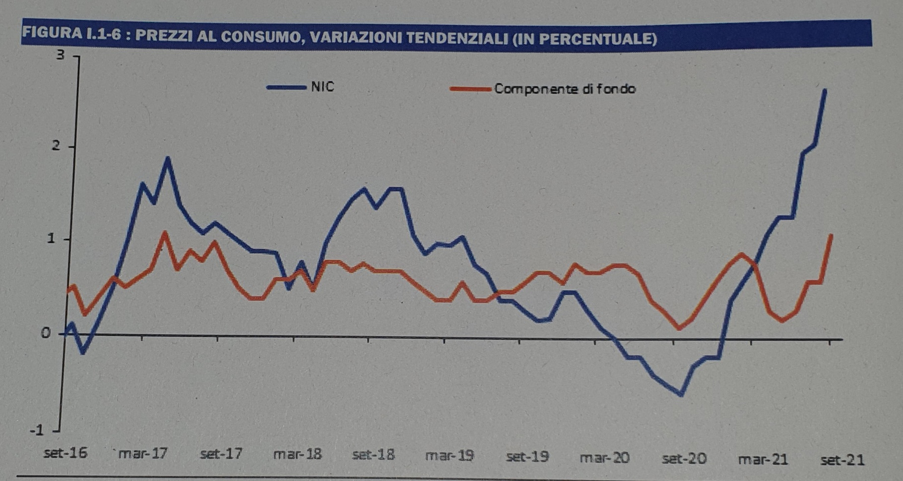 inflazione