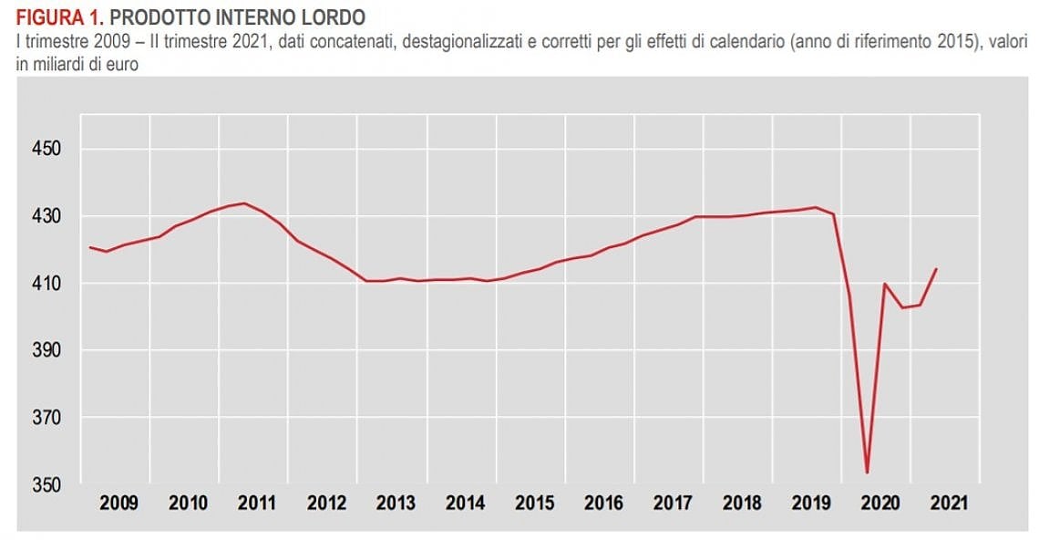 Istat crescita PIL