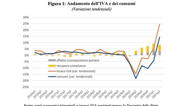 Grafico impatto iva