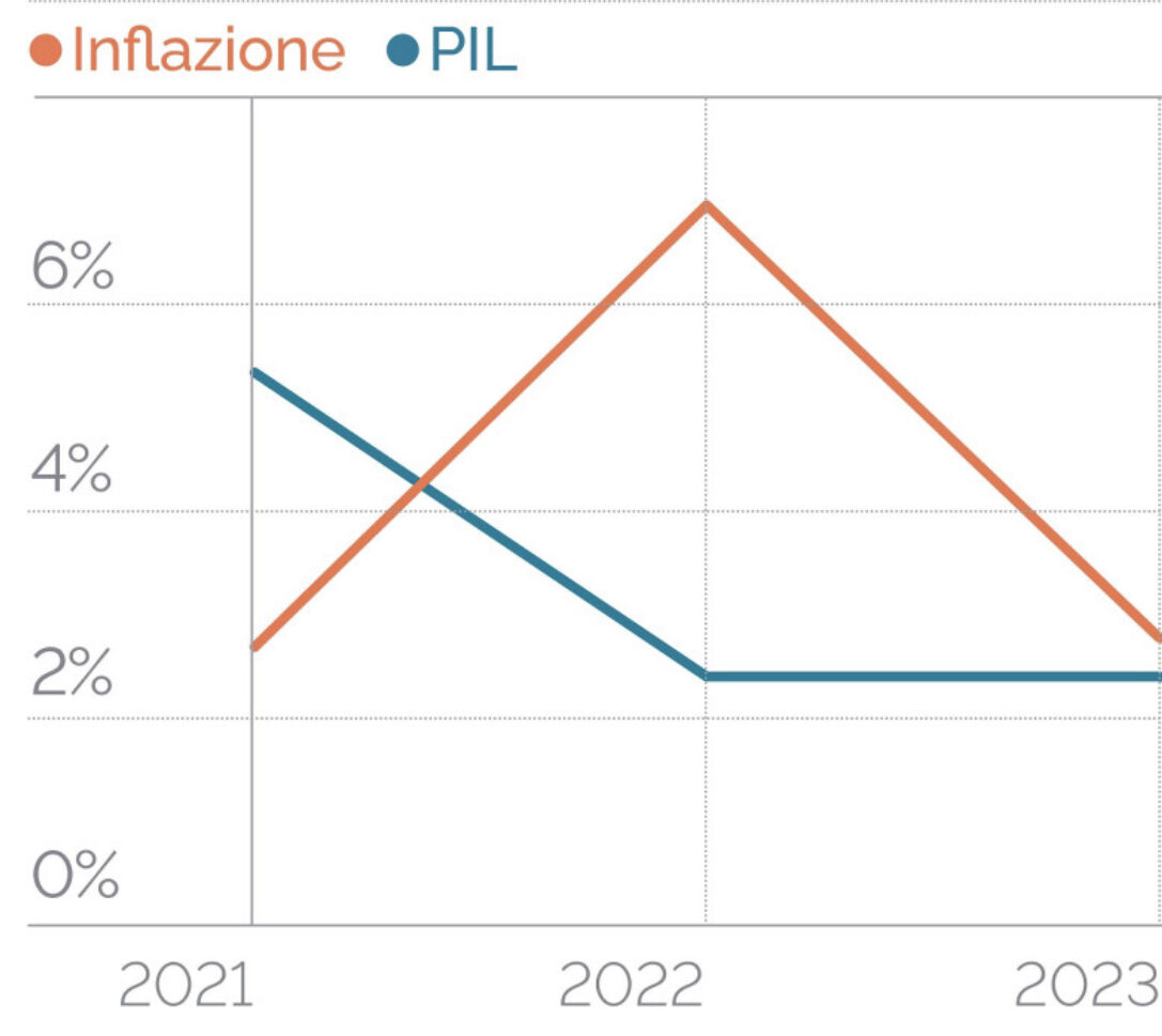 Grafico inflazione pil