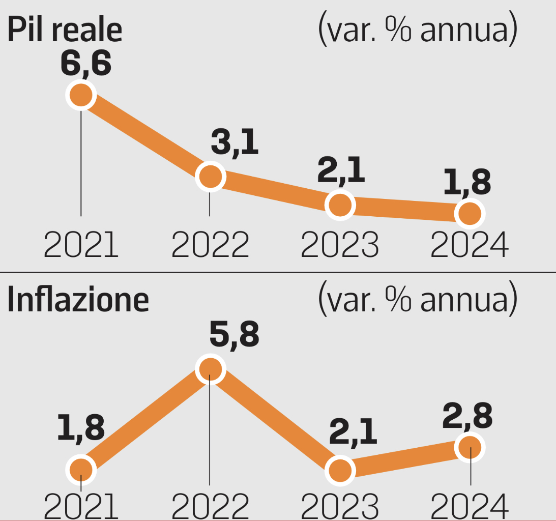 Pil Italia gas
