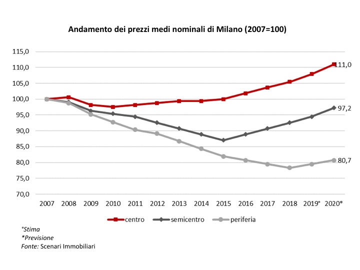 Mercato immobiliare Lombardo