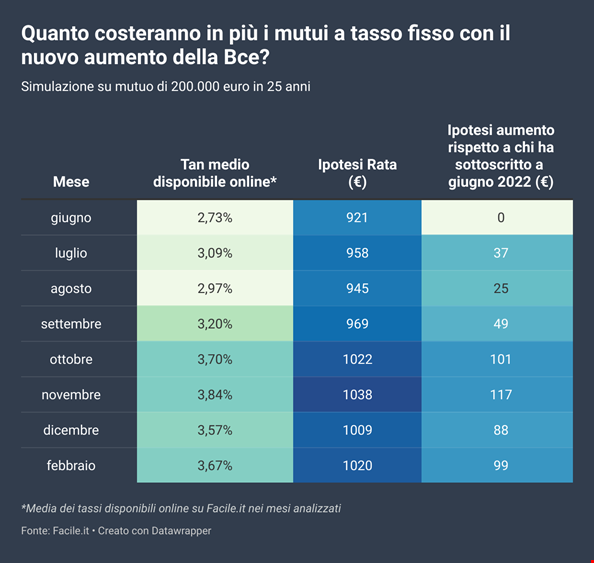 il grafico sui mutui di MF