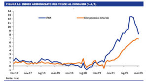 inflazione