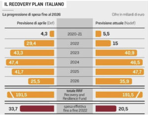 Pnrr