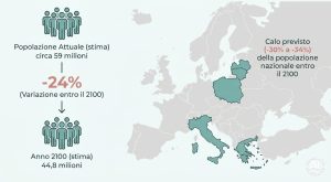 Popolazione Ue in calo dell’11,7% entro il 2100, Italia sotto 45 milioni | L’analisi