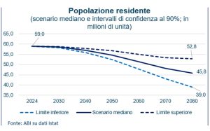ABI: “Senza interventi il Pil potrebbe calare del 18% entro il 2050”. Demografia, lavoro e migrazioni le leve per invertire la rotta