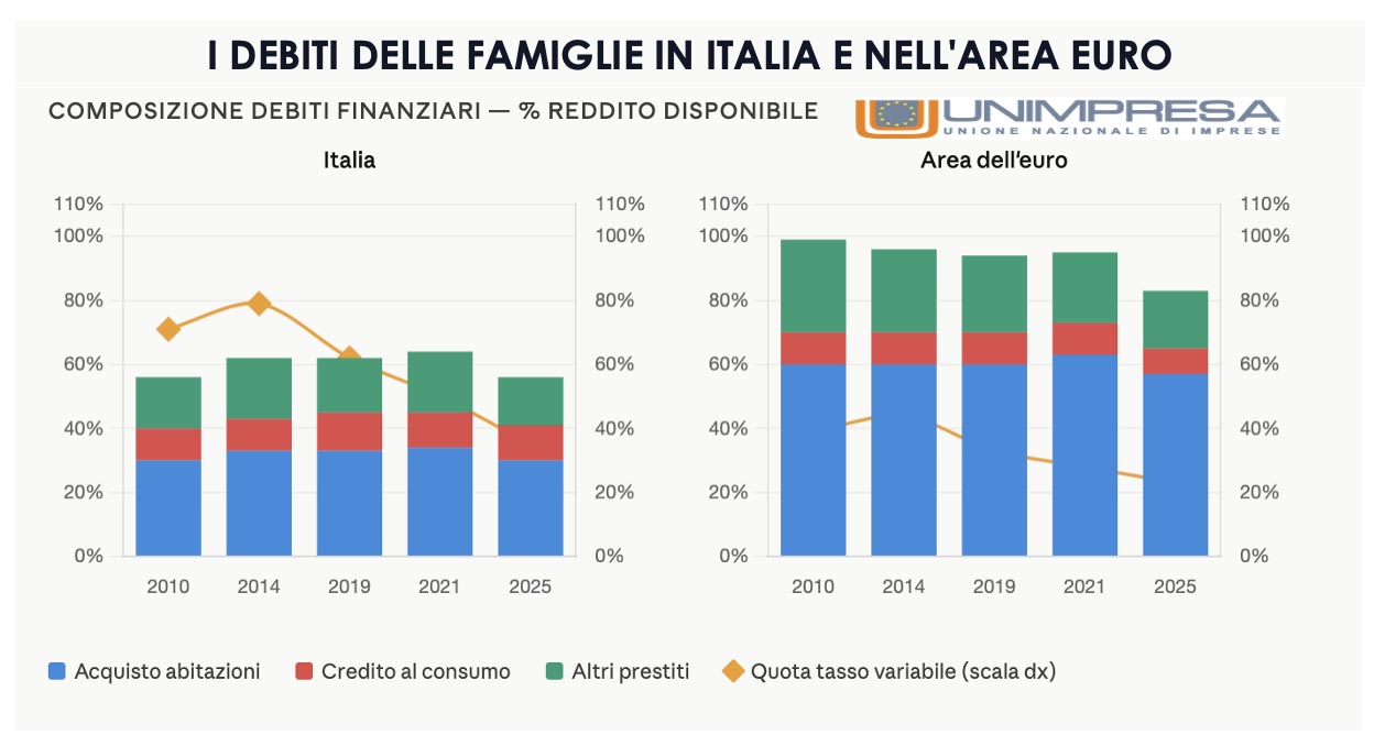Credito Le Famiglie Italiane Sono Meno Indebitate Rispetto Alla Media 