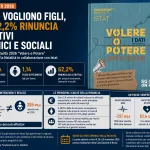 Dossier Natalità 2026: gli italiani vogliono figli ma il 62,2% rinuncia per motivi economici e sociali | L'analisi