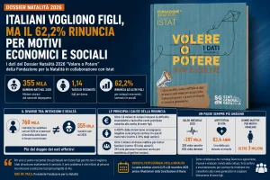 Dossier Natalità 2026: gli italiani vogliono figli ma il 62,2% rinuncia per motivi economici e sociali | L'analisi