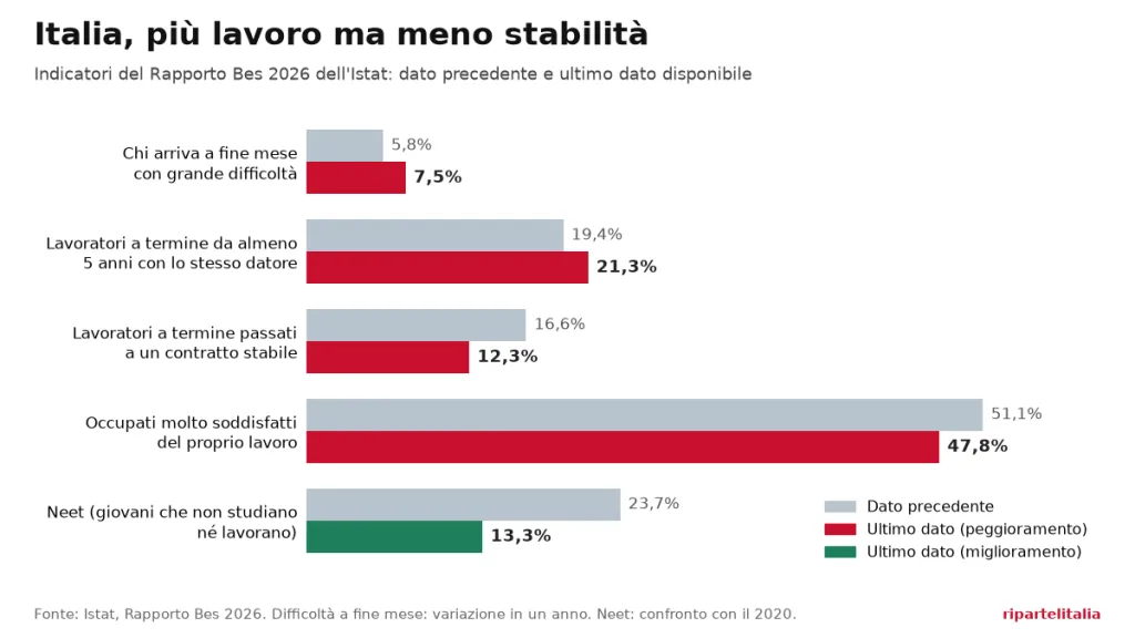 Grafico ISTAT BES 2026: maggiore precarietà, difficoltà economiche e minore soddisfazione lavorativa, con confronto dei dati precedenti
