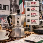 La Moka e il paradosso del capitalismo italiano: genio nell’inventare, fatica a crescere | L’analisi...