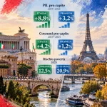 L’Italia non è la Francia: quattro numeri smontano il paragone: crescita, povertà, potere d’acquisto...