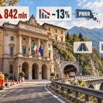 Province: buco da 842 milioni e investimenti pubblici attesi in calo del 13% nel 2027 dopo il Pnrr |...