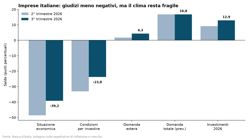 Grafico dell’indagine Bankitalia sui giudizi delle imprese nel 2026