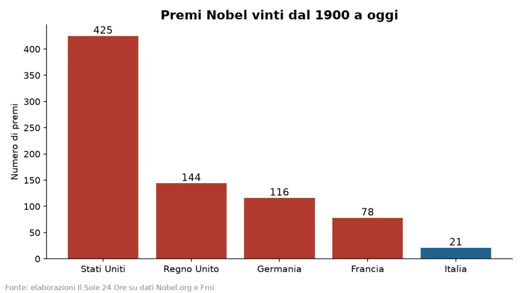Grafico comparativo dei Premi Nobel ottenuti nei diversi Paesi dal 1900