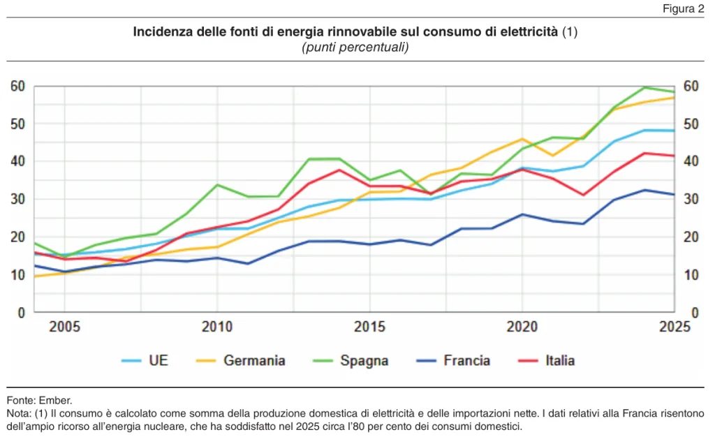Grafico della quota di elettricità da fonti rinnovabili in Europa, 2004–2025